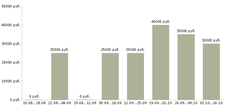 Вакансии дизайнер графический в Казани - Медиана зарплат дизайнер графический в Казани за 2 месяца