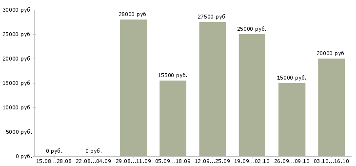 Вакансии дополнительный заработок в Барнауле - Медиана зарплат дополнительный заработок в Барнауле за 2 месяца