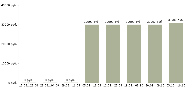 Вакансии заместитель бухгалтера Татарстан - Медиана зарплат заместитель бухгалтера Татарстан за 2 месяца
