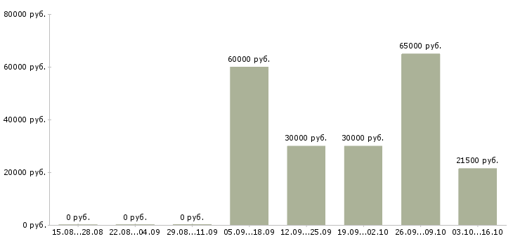 Вакансии заместителя главного бухгалтера в Краснодаре - Медиана зарплат заместителя главного бухгалтера в Краснодаре за 2 месяца