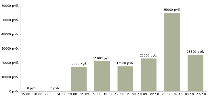 Вакансии заработок на дому в Ярославле - Медиана зарплат заработок на дому в Ярославле за 2 месяца