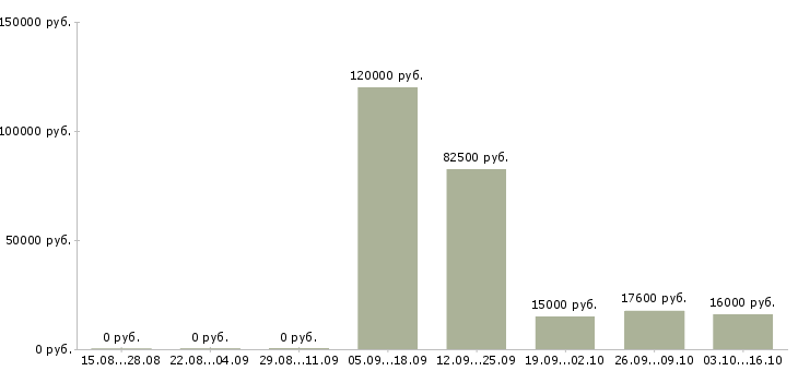 Вакансии инженер инженер технолог в Липецке - Медиана зарплат инженер инженер технолог в Липецке за 2 месяца