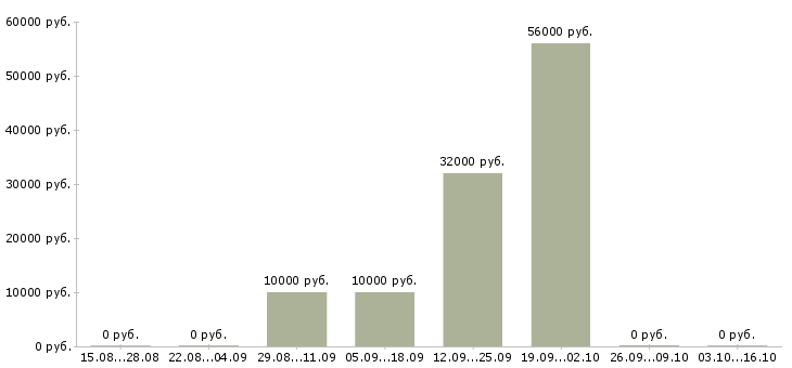 Вакансии инженер по оборудованию в Тамбове - Медиана зарплат инженер по оборудованию в Тамбове за 2 месяца