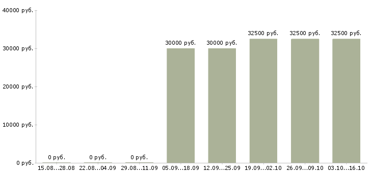 Вакансии инженер по строительству в Ижевске - Медиана зарплат инженер по строительству в Ижевске за 2 месяца