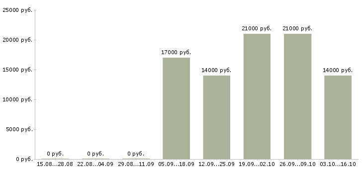 Вакансии кассир магазина в Новокузнецке - Медиана зарплат кассир магазина в Новокузнецке за 2 месяца