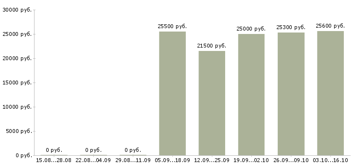 Вакансии консультант без опыта в Рязани - Медиана зарплат консультант без опыта в Рязани за 2 месяца