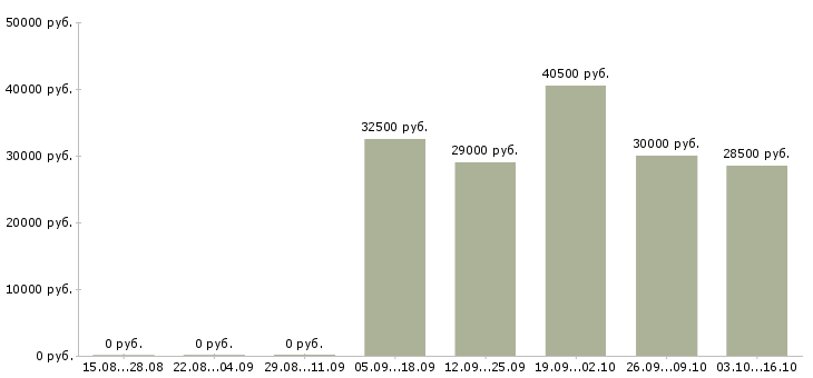 Вакансии консультант одежды в Подольске - Медиана зарплат консультант одежды в Подольске за 2 месяца
