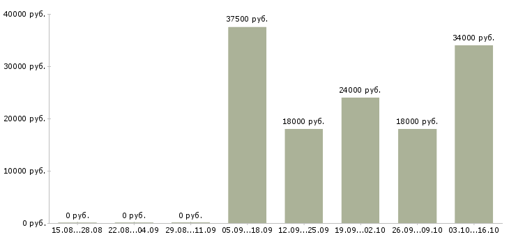 Вакансии контролер зала Удмуртия - Медиана зарплат контролер зала Удмуртия за 2 месяца