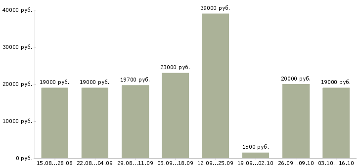Вакансии контролеры кпп в Москве - Медиана зарплат контролеры кпп в Москве за 2 месяца