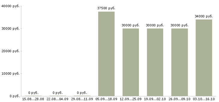 Вакансии контролеры торгового зала Удмуртия - Медиана зарплат контролеры торгового зала Удмуртия за 2 месяца