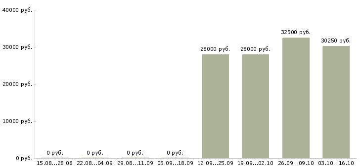 Вакансии маркировщик Башкортостан - Медиана зарплат маркировщик Башкортостан за 2 месяца