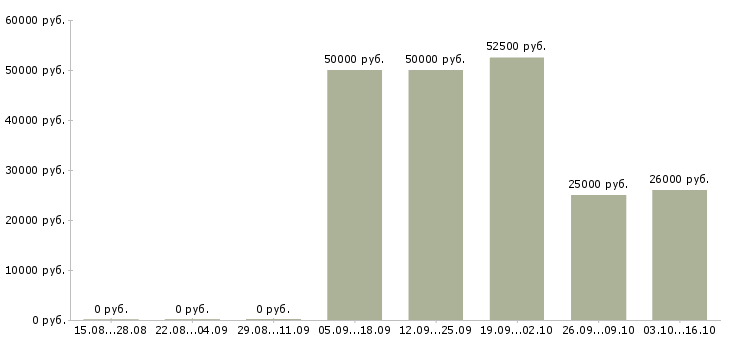Вакансии мастер цеха в Тюмени - Медиана зарплат мастер цеха в Тюмени за 2 месяца