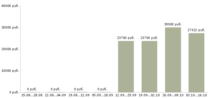 Вакансии медицинский сотрудник в Костроме - Медиана зарплат медицинский сотрудник в Костроме за 2 месяца