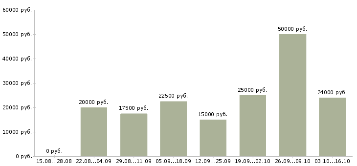 Вакансии менеджер в онлайн в Кургане - Медиана зарплат менеджер в онлайн в Кургане за 2 месяца