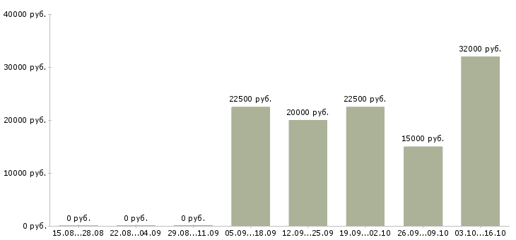 Вакансии менеджер по маркетингу в Тольятти - Медиана зарплат менеджер по маркетингу в Тольятти за 2 месяца