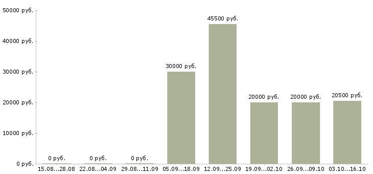 Вакансии менеджер по подбору в Сыктывкаре - Медиана зарплат менеджер по подбору в Сыктывкаре за 2 месяца