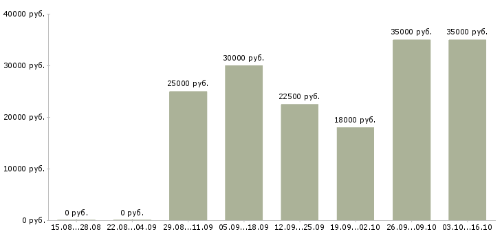 Вакансии менеджеры по рекламе в Чите - Медиана зарплат менеджеры по рекламе в Чите за 2 месяца
