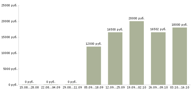 Вакансии неполная занятость в Челябинске - Медиана зарплат неполная занятость в Челябинске за 2 месяца