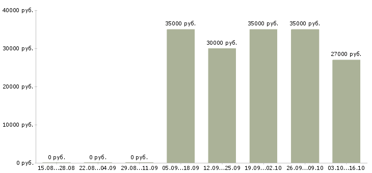 Вакансии нужны рабочие в Тамбове - Медиана зарплат нужны рабочие в Тамбове за 2 месяца