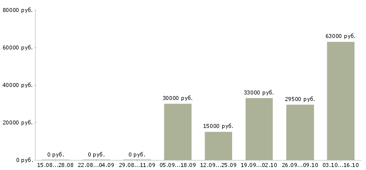 Вакансии обработка документов в Кирове - Медиана зарплат обработка документов в Кирове за 2 месяца
