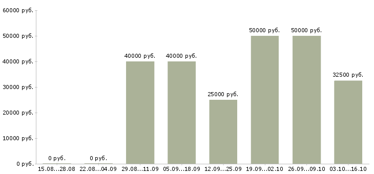 Вакансии онлайн заработок Татарстан - Медиана зарплат онлайн заработок Татарстан за 2 месяца