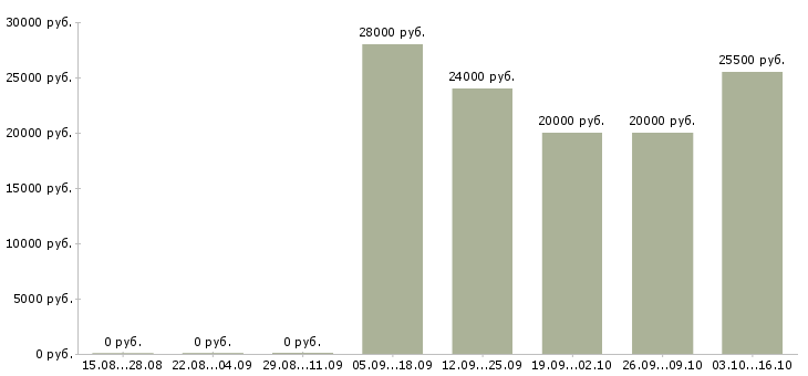 Вакансии оператор 1 с в Энгельсе - Медиана зарплат оператор 1 с в Энгельсе за 2 месяца