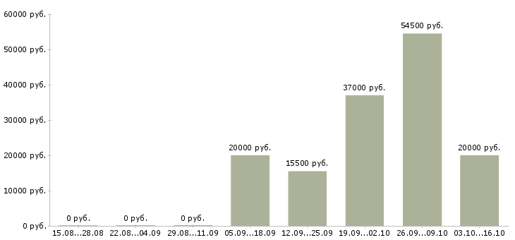 Вакансии оператор для работы на телефоне в Орле - Медиана зарплат оператор для работы на телефоне в Орле за 2 месяца