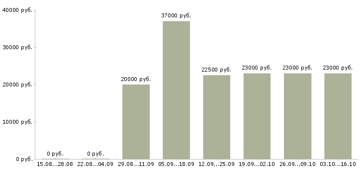 Вакансии оператор на линию в Челябинске - Медиана зарплат оператор на линию в Челябинске за 2 месяца