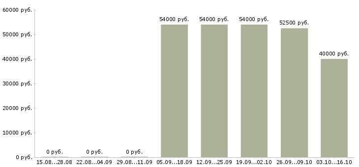 Вакансии оператор на станки в Брянске - Медиана зарплат оператор на станки в Брянске за 2 месяца