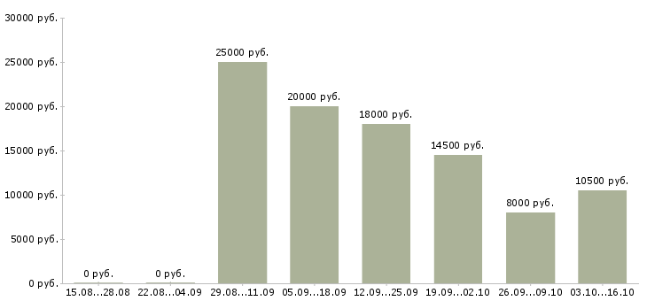 Вакансии оператор смены в Барнауле - Медиана зарплат оператор смены в Барнауле за 2 месяца