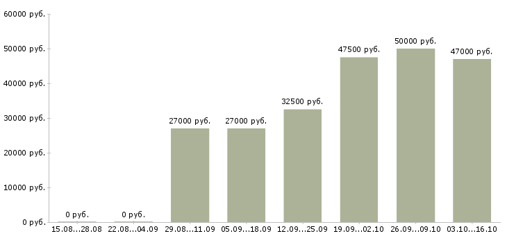 Вакансии оператор станка чпу в Екатеринбурге - Медиана зарплат оператор станка чпу в Екатеринбурге за 2 месяца