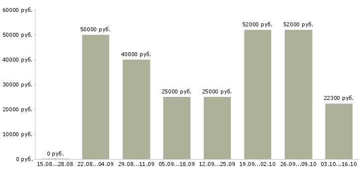 Вакансии оператор станков в Воронеже - Медиана зарплат оператор станков в Воронеже за 2 месяца