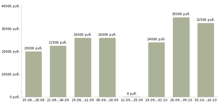 Вакансии официальное трудоустройство в Клине - Медиана зарплат официальное трудоустройство в Клине за 2 месяца
