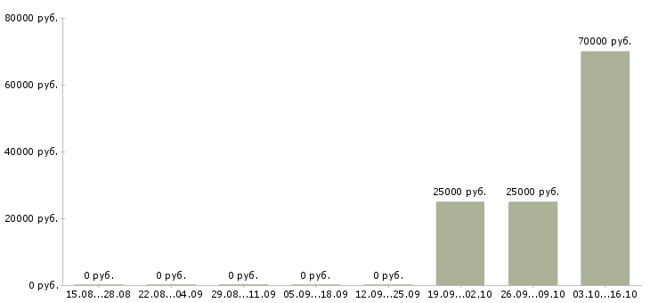 Вакансии охрана в офис в Самаре - Медиана зарплат охрана в офис в Самаре за 2 месяца