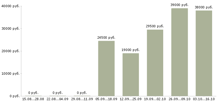 Вакансии охранник личный Удмуртия - Медиана зарплат охранник личный Удмуртия за 2 месяца