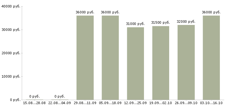 Вакансии охранник с удостоверением в Владимире - Медиана зарплат охранник с удостоверением в Владимире за 2 месяца