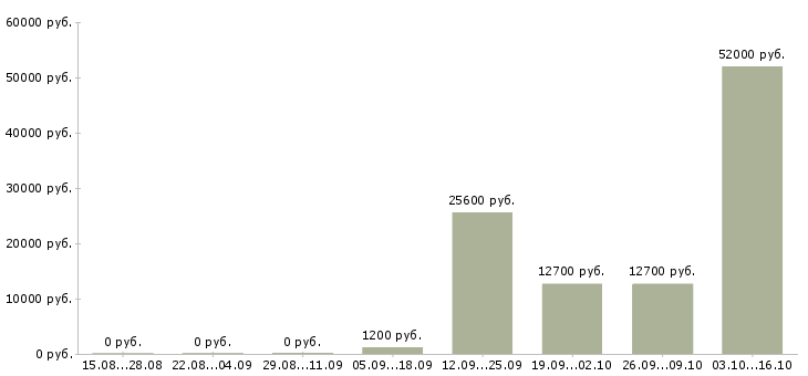 Вакансии повар в день в Липецке - Медиана зарплат повар в день в Липецке за 2 месяца