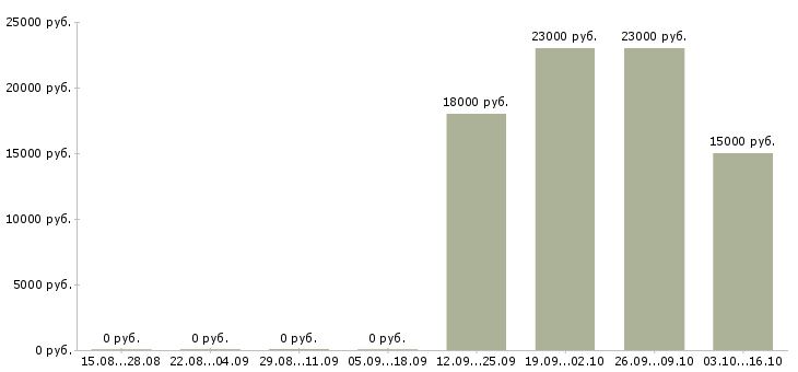 Вакансии повар в холодный цех в Челябинске - Медиана зарплат повар в холодный цех в Челябинске за 2 месяца