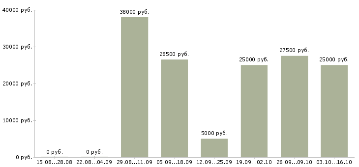 Вакансии подработка по интернету в Ангарске - Медиана зарплат подработка по интернету в Ангарске за 2 месяца