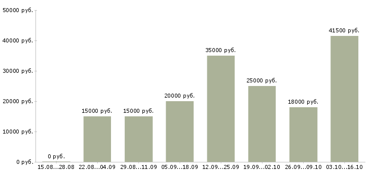 Вакансии помощник в интернете в Саратове - Медиана зарплат помощник в интернете в Саратове за 2 месяца