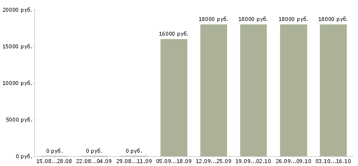 Вакансии помощники бухгалтер без опыта работы в Дзержинске - Медиана зарплат помощники бухгалтер без опыта работы в Дзержинске за 2 месяца