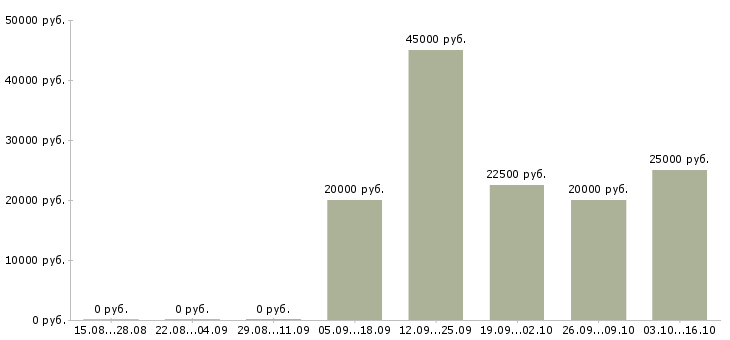 Вакансии продавец в обуви в Белгороде - Медиана зарплат продавец в обуви в Белгороде за 2 месяца
