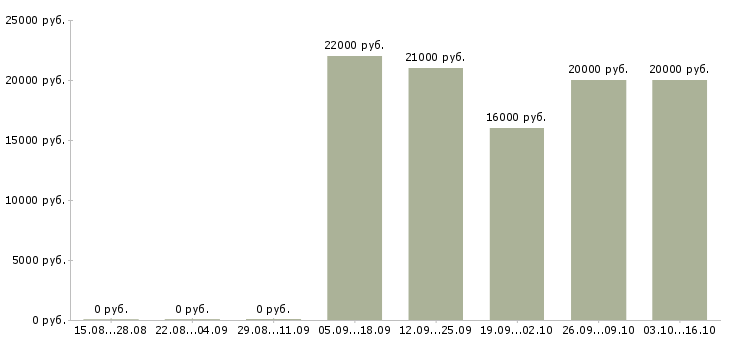 Вакансии продавец консультант одежды в Саратове - Медиана зарплат продавец консультант одежды в Саратове за 2 месяца