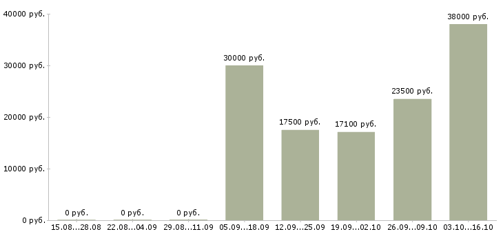 Вакансии работники торгового зала Ростов-на-дону - Медиана зарплат работники торгового зала Ростов-на-дону за 2 месяца
