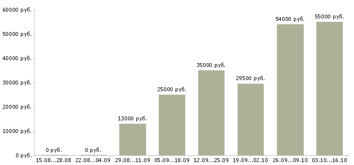 Вакансии рабочий кухни в Кирове - Медиана зарплат рабочий кухни в Кирове за 2 месяца