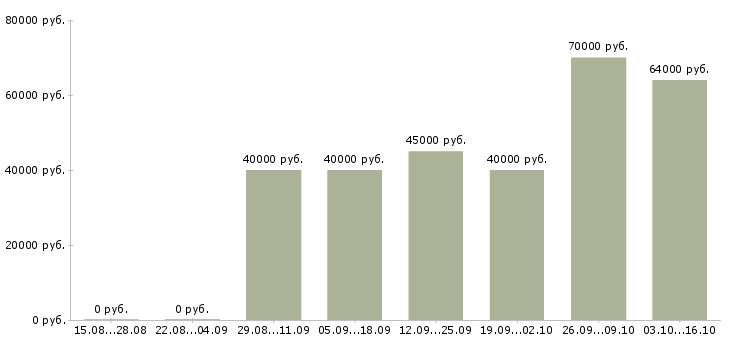 Вакансии рабочий на кухню в Балашихе - Медиана зарплат рабочий на кухню в Балашихе за 2 месяца
