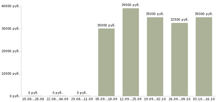 Вакансии рабочий персонал в Люберцах - Медиана зарплат рабочий персонал в Люберцах за 2 месяца