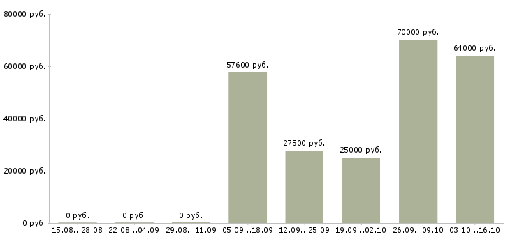 Вакансии рабочий по кухне в Белгороде - Медиана зарплат рабочий по кухне в Белгороде за 2 месяца