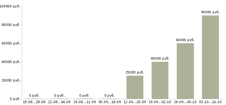 Вакансии разработчик приложений в Тольятти - Медиана зарплат разработчик приложений в Тольятти за 2 месяца
