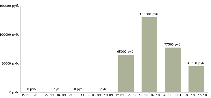 Вакансии разработчик приложений в Туле - Медиана зарплат разработчик приложений в Туле за 2 месяца